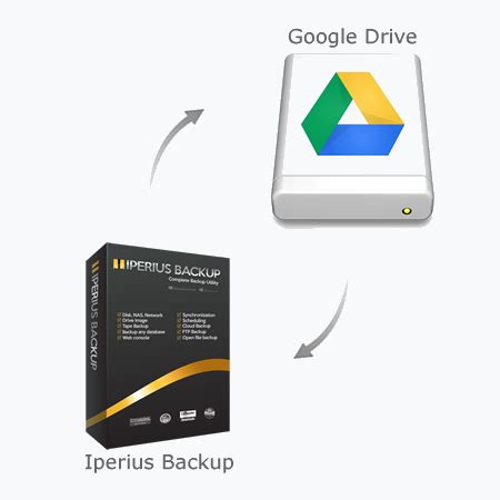 Setting up the backup & sync is a simple process, but it requires you to perform a few steps which are more than two clicks. Google Backup with Iperius - Upload files to Google Drive