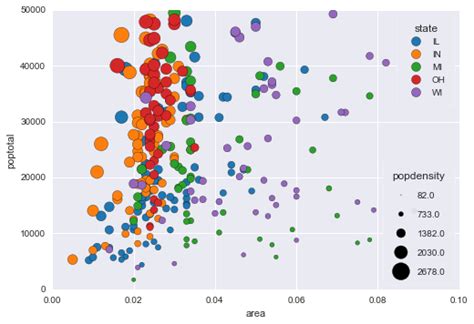 Scatter Plot With Colourby And Sizeby Variables