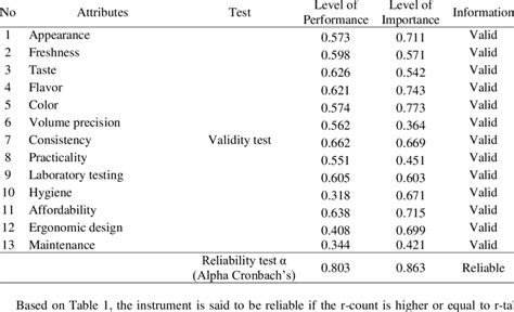 Validity And Reliability Test Results Download Scientific Diagram