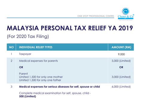 A survey of income tax, social security tax rates and tax legislation impacting expatriate employees working in malaysia. Malaysia Personal Tax Relief YA 2019 - Cheng & Co