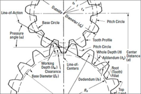 Parameters on pressure angle of gear, diametral pitch, backlash. Elements of Metric Gear Technology Reference Section