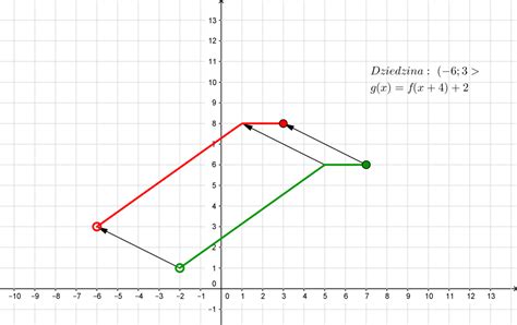 Dany Jest Wykres Funkcji F - Dany jest wykres funkcji f. Naszkicuj wykres funkcji g który powstaje w