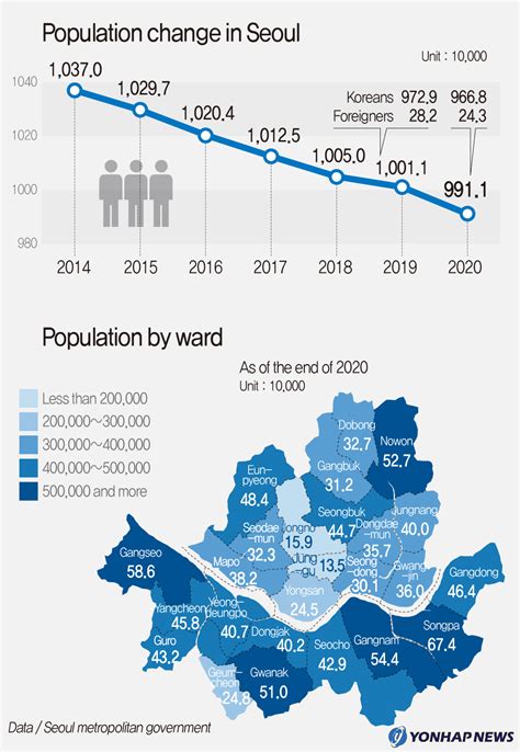 Population change in Seoul | Yonhap News Agency
