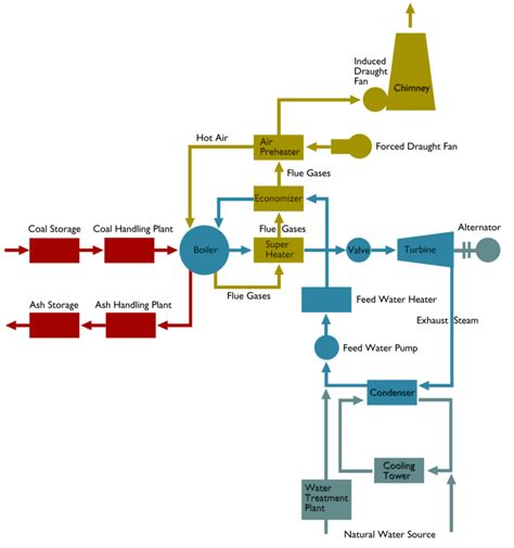 Conductors, insulators, and electron flow. Flow Diagram of a Steam Thermal Power Plant | Electrical4U