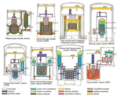 Nuclear Reactor Designs