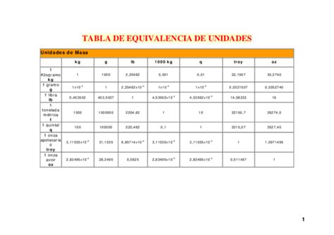 Tabla De Equivalencias De Unidades