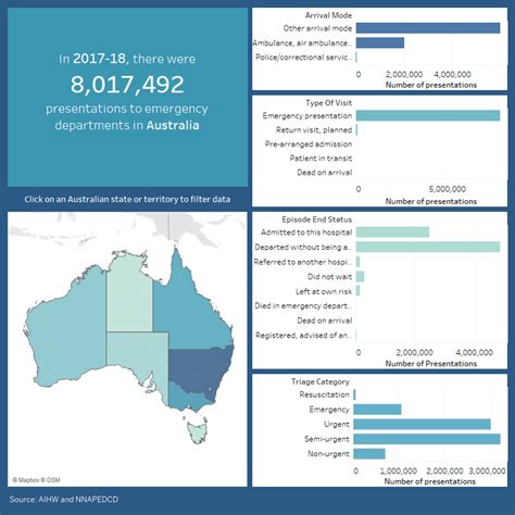 Emergency Department Care 201718 Access To Services Australian
