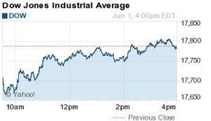 Another reflects the fact that, today, the stock market is much more geographically dispersed and fragmented by company size and industry. Money Morning Blog | Dow Jones Industrial Average Today ...