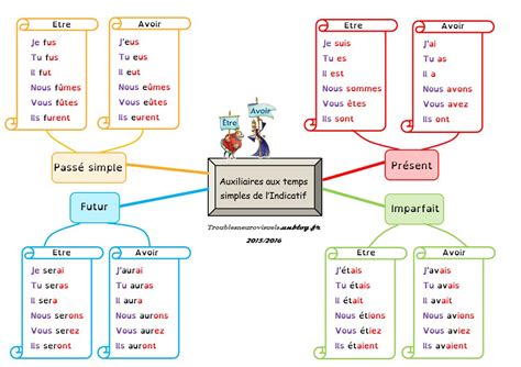 Terms in this set (7). SDP, Troubles Neurovisuels et Dys » conjugaison