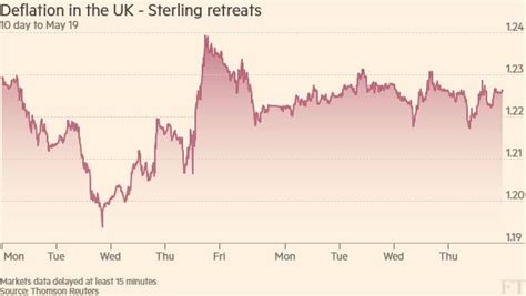 Pound Retreats As Uk Slips Into Deflation Financial Times