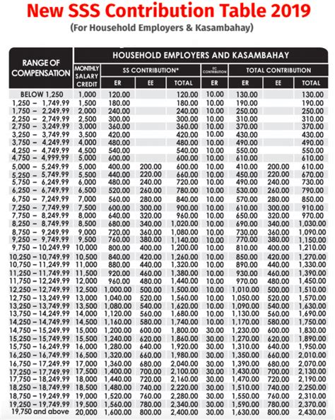Both the rates of contribution are based on the total monthly wages paid to the employee and. New SSS Contribution Table effective April 1, 2019 - Serve ...