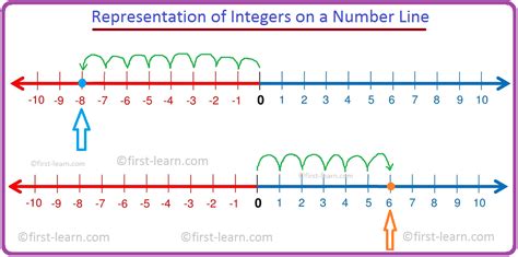 Representation Of Integers On A Number Line Integer Number Line