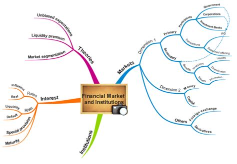 Applications for capital markets, corporate finance, risk management and financial institutions. Financial Market and Institutions mind map | Biggerplate