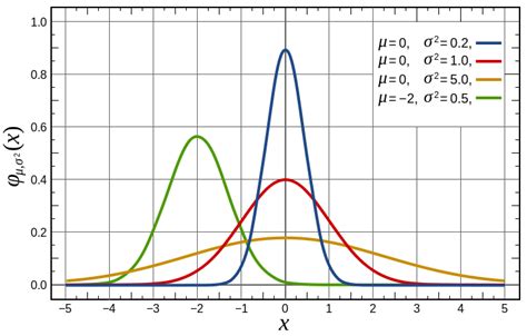Understanding The Gaussian Distribution Alan Zucconi