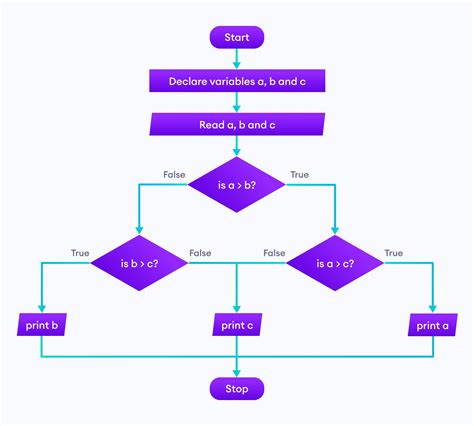 It makes use of symbols which are connected among them to indicate the flow of information and processing. Design Flowchart In Programming (With Examples) - Programiz