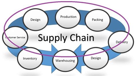 Introduction To Supply Chain And Its Management