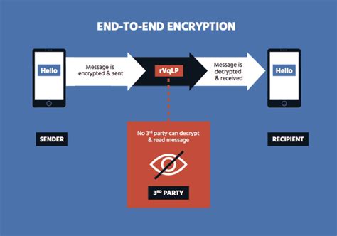 What Is End To End Encryption Peters Tech Lab