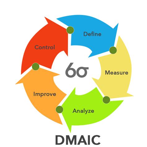 Six Sigma Dmaic Methodology
