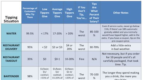 This Tipping Chart Shows Who Expects Tips And How Much Infographic