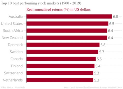 The Best Performing Stock Markets In The World Since 1900 Quantified Strategies