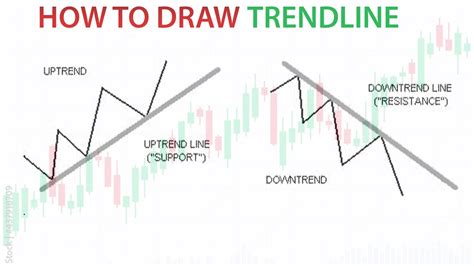 How To Draw Trendlines Trendline Trading Strategy Support And