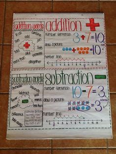 math anchor charts addition  subtraction