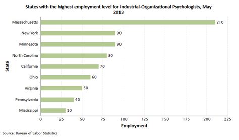 Industrial Organizational Psychologist Career Information