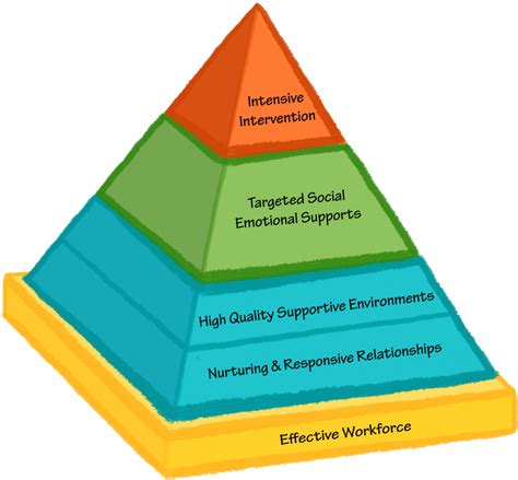 The Tiered Coaching Model Haring Center