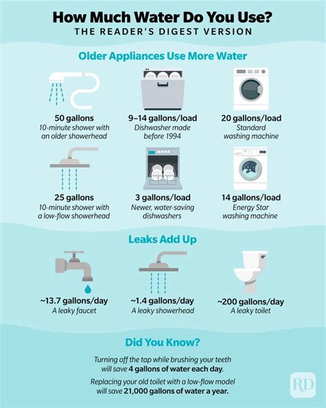 Water Conservation How To Reduce Your Water Consumption