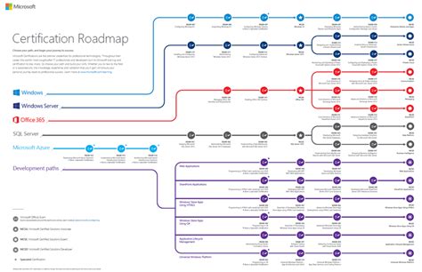 Updated Microsoft Certification Roadmap Infographic Training