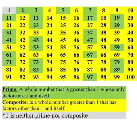 A twin prime is a prime number that differs from another prime by two. Prime and composite numbers visual. | math 4th grade ...