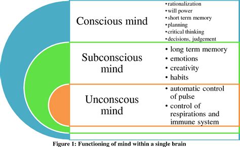 Figure 1 From Conscious And Subconscious Processes Of Human Mind A