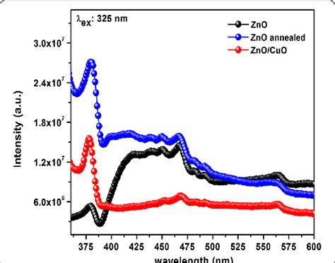 Photoluminescence Emission Spectra Of Zno And Znocuo Heterostructures