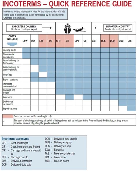 Incoterms Bill Of Lading