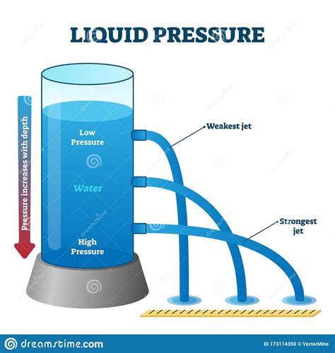 Pressure Liquid Pressure Pascals Law And Class Ten Science