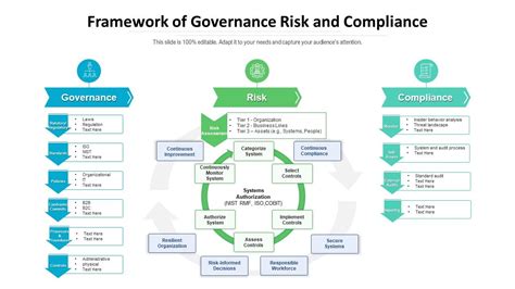 Framework Of Governance Risk And Compliance Presentation Graphics