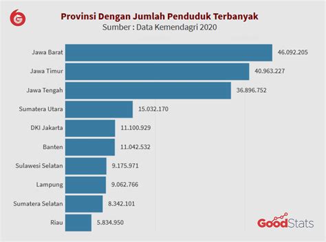 Provinsi Dengan Jumlah Penduduk Terbanyak Di Indonesia Pada Riset