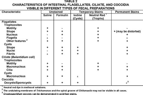 Table 2 From Morphology Of Diagnostic Stages Of Intestinal Parasites Of