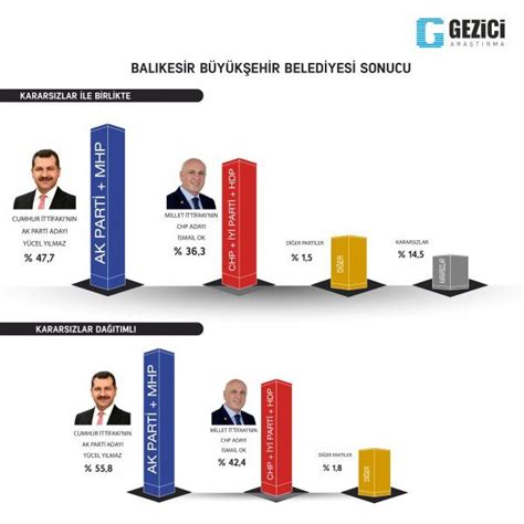 Son yerel seçim 2019 anket sonuçları AK Parti CHP MHP İYİ Parti HDP