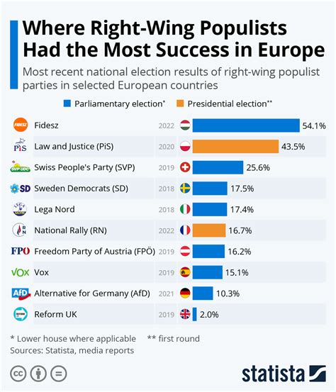 Onde Tiveram Mais Sucesso Os Populistas Da Extrema Direita Na Europa