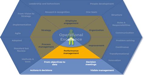 Performance Management Excellence