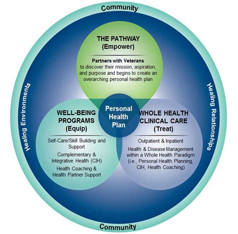 An Integrative Health Care System Patient And Team Perspectives Uw