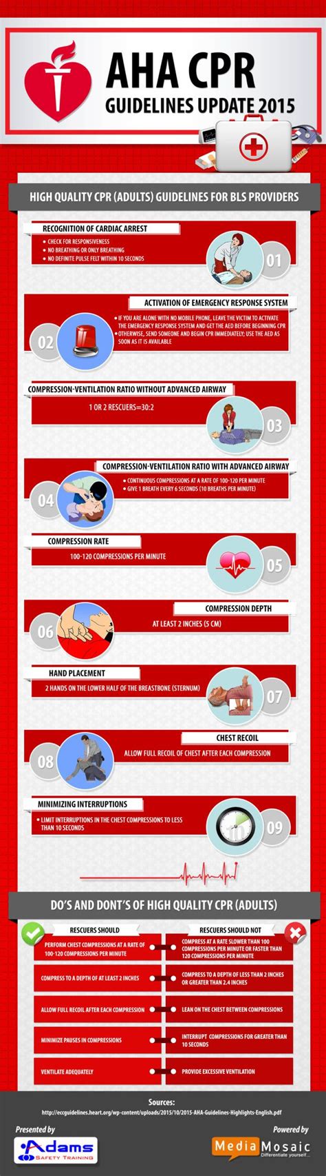 The Infographic Describes The Key Elements Of 2015 Aha Guidelines