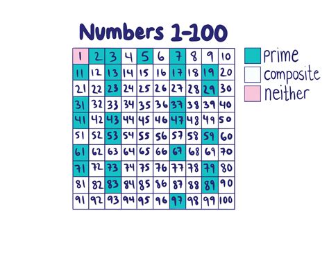 A List Of Prime Numbers From To Bgdarelo