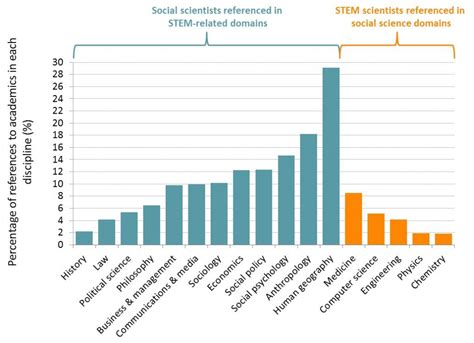 The Contemporary Social Sciences Are Now Converging Strongly With Stem