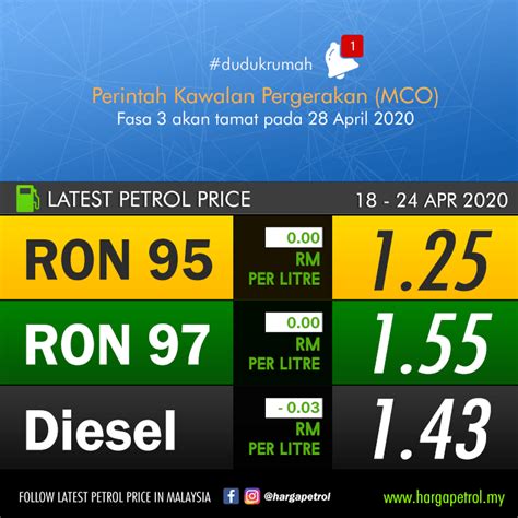 Pada zaman tun mahathir, gomen tetapkan harga siling untuk ron95 (rm2.08) dan diesel (rm2.18). 2020 TERKINI: Harga Minyak Petrol Malaysia | Malaysian ...