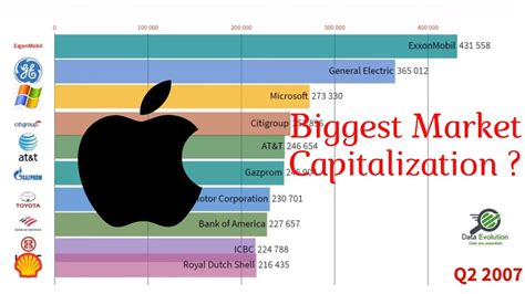 Largest Companies By Market Cap