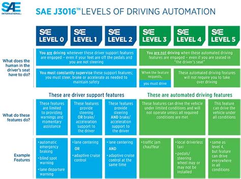 Understanding The Difference In Levels Of Autonomous Driving Adas