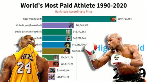 Worlds Most Paid Athletes 1990 2020 Youtube
