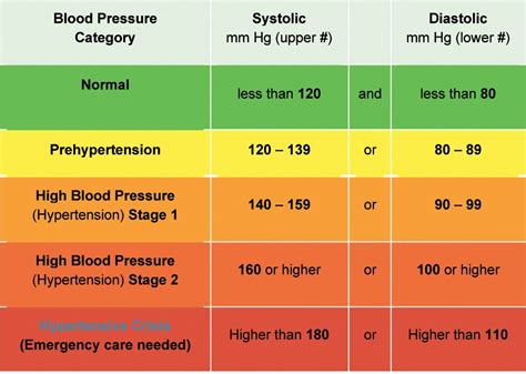 High Blood Pressure Chart American Heart Association Chart Walls